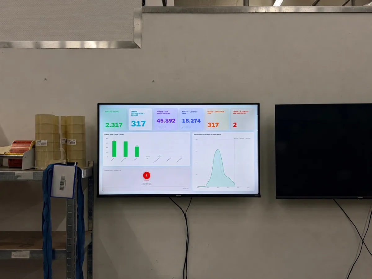 max.dash Live-Dashboard auf einem Monitor in einem JTL-Fulfillment-Lager