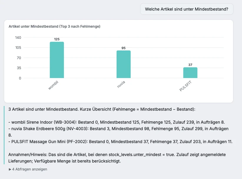 max.dash Chat: auf die Frage nach Artikeln unter Mindestbestand kommt ein Balkendiagramm der Top 3 nach Fehlmenge und eine Liste mit Artikelnummer, Bestand, Mindestbestand, Fehlmenge und Zulauf